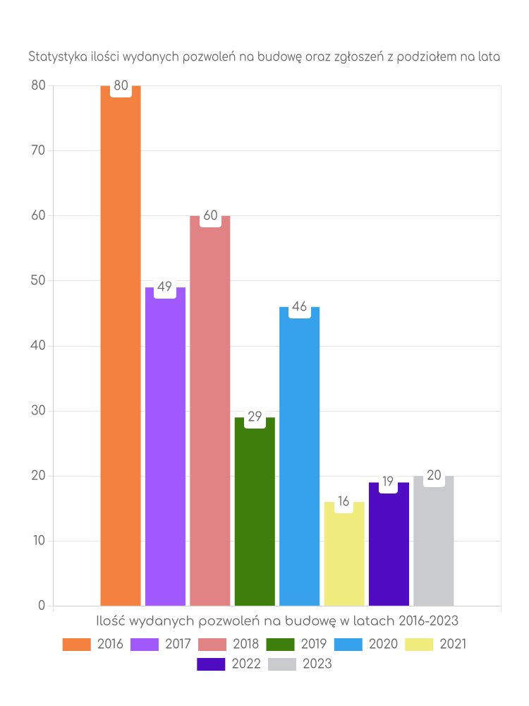 Zestawienie statystyk pozwoleń na budowę w gminie Grzmiąca